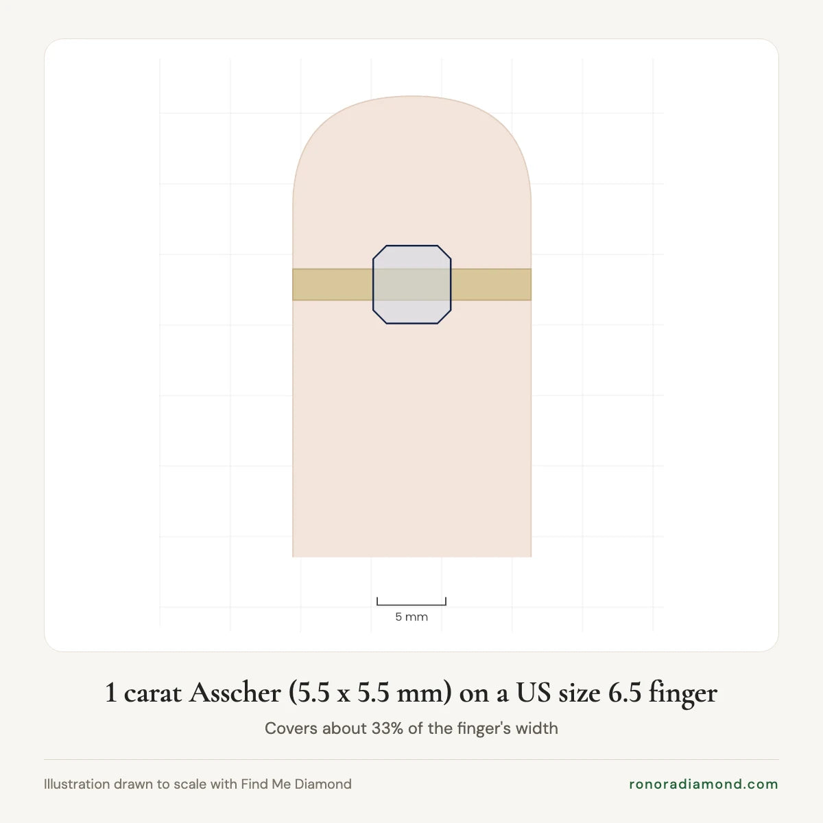 Illustration of a 1 carat Asscher diamond ring, 5.5 x 5.5 mm, on a US size 6.5 finger, drawn to scale