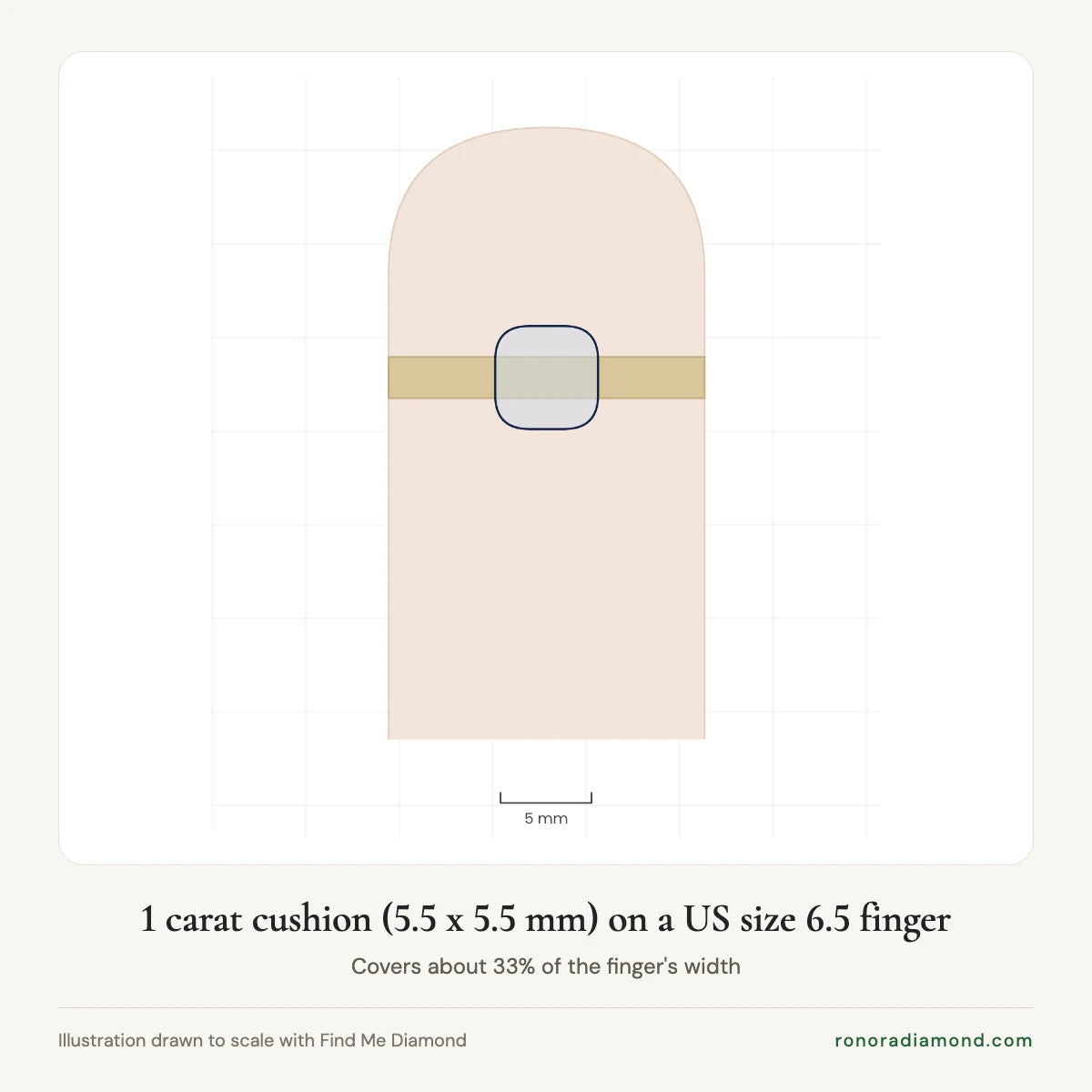 Illustration of a 1 carat cushion diamond ring, 5.5 x 5.5 mm, on a US size 6.5 finger, drawn to scale