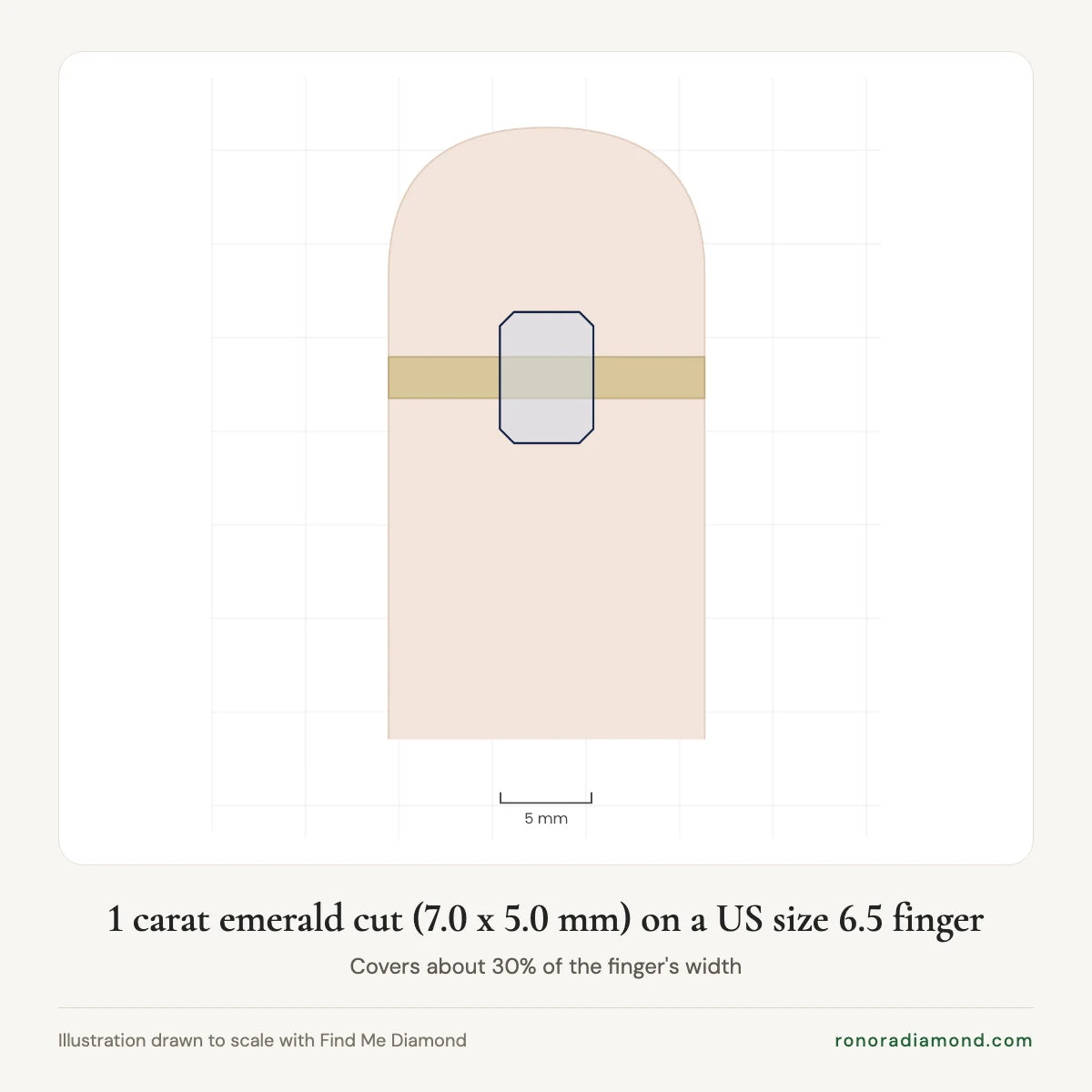 Illustration of a 1 carat emerald cut diamond ring, 7.0 x 5.0 mm, on a US size 6.5 finger, drawn to scale