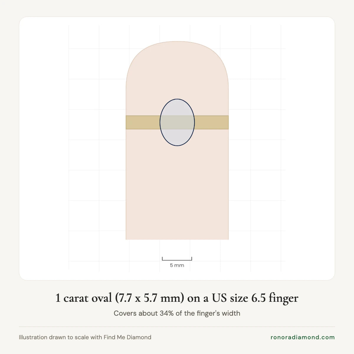 Illustration of a 1 carat oval diamond ring, 7.7 x 5.7 mm, on a US size 6.5 finger, drawn to scale