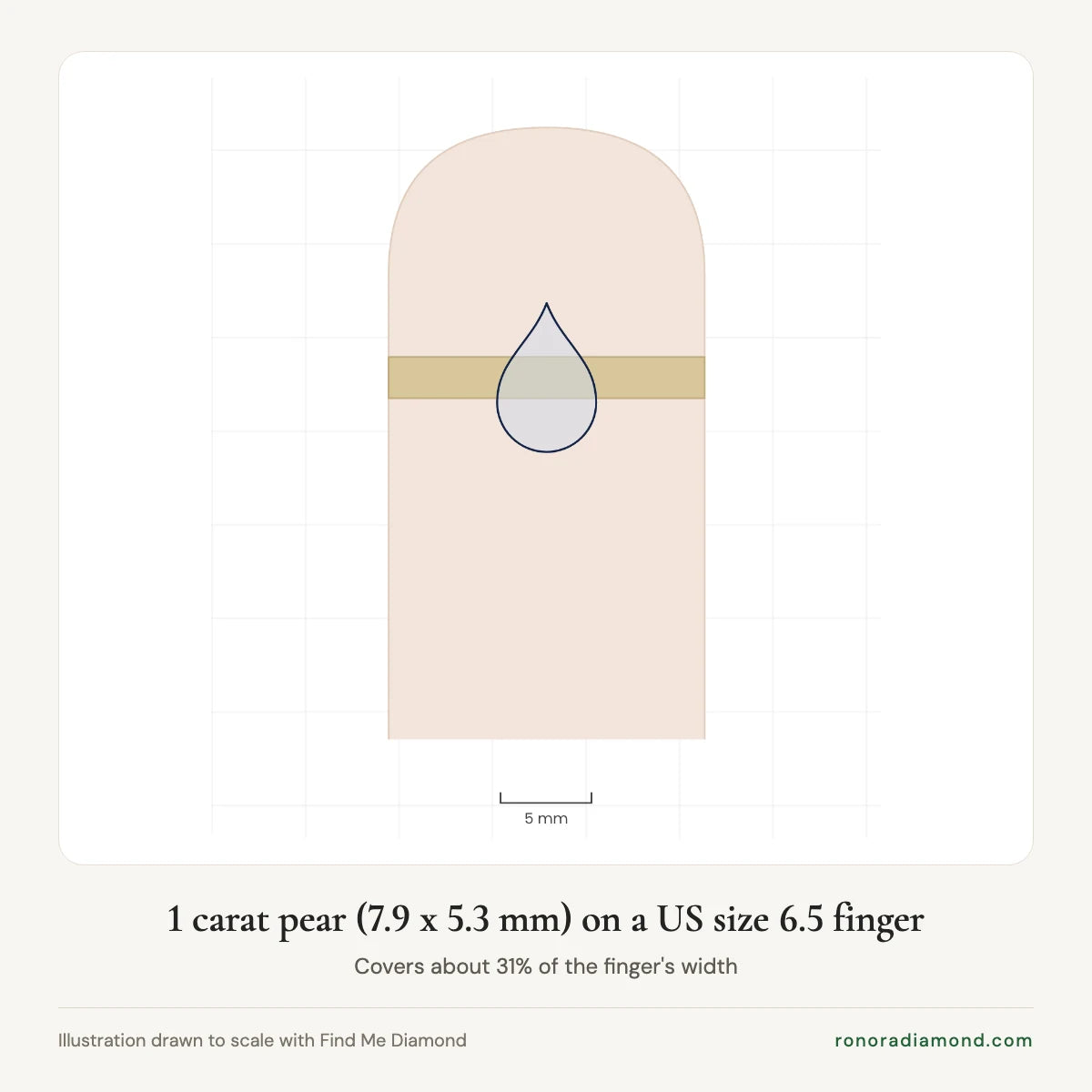 Illustration of a 1 carat pear diamond ring, 7.9 x 5.3 mm, on a US size 6.5 finger, drawn to scale